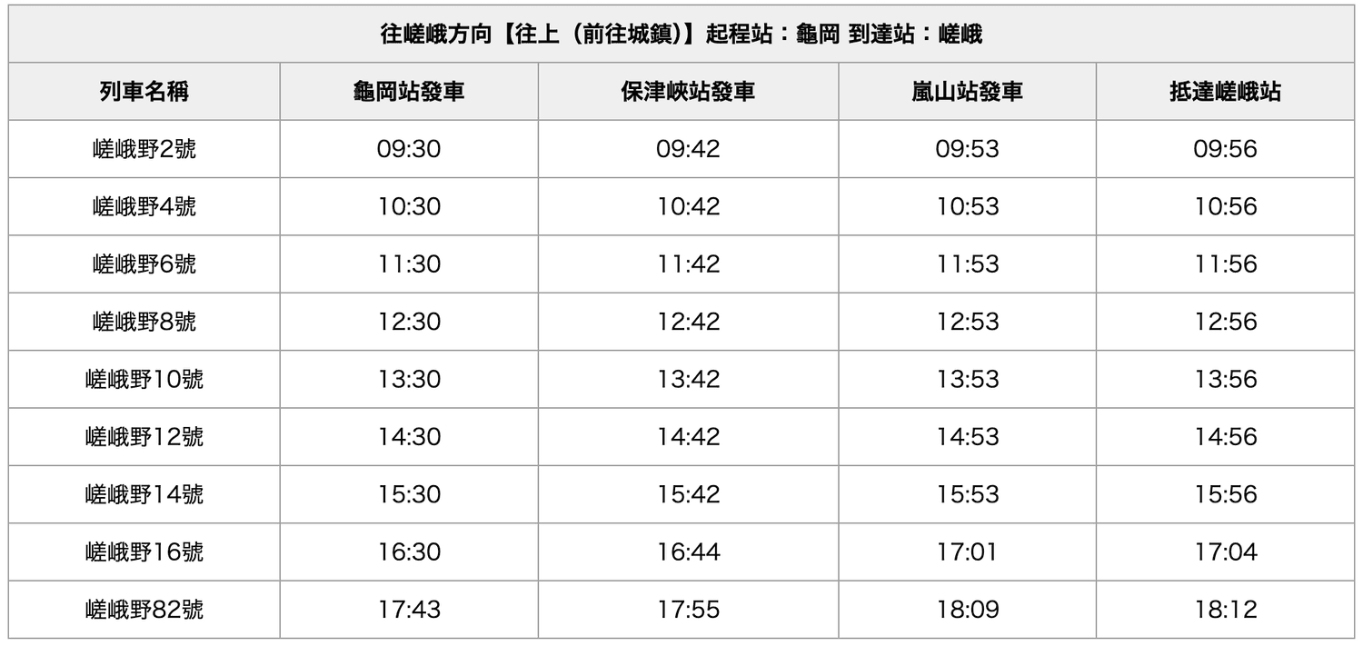 2026嵐山小火車搭乘攻略,票價、時刻表、沿線景點整理 - 第12張圖 2026嵐山小火車搭乘攻略,票價、時刻表、沿線景點整理