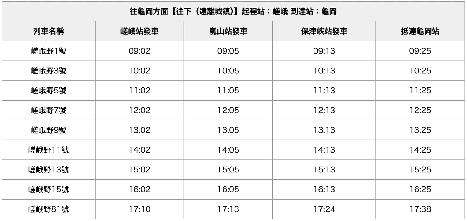 2026嵐山小火車搭乘攻略,票價、時刻表、沿線景點整理 - 第13張圖 2026嵐山小火車搭乘攻略,票價、時刻表、沿線景點整理